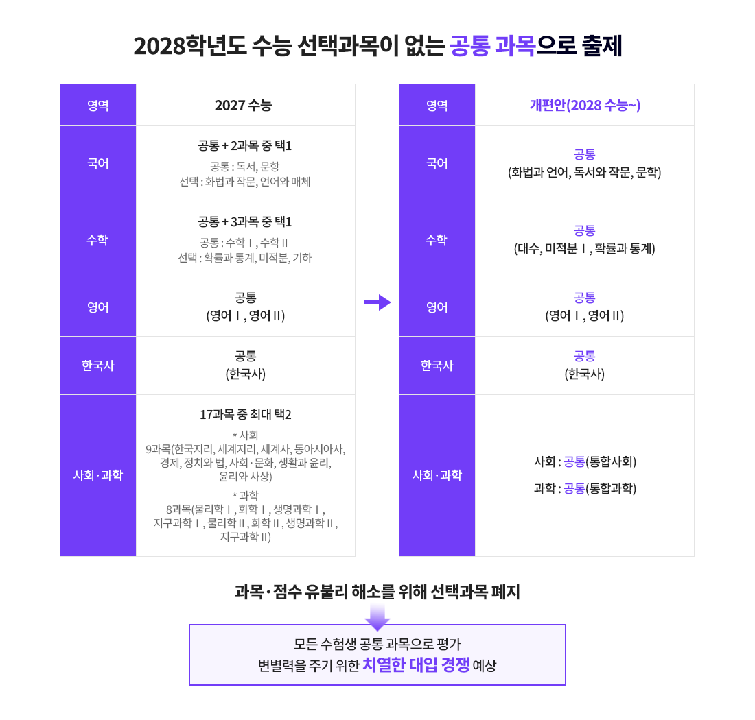 2028학년도 수능 선택과목이 없는 공통 과목으로 출제