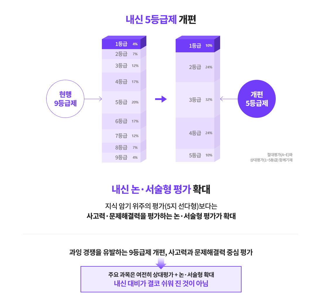 내신 5등급제 개편