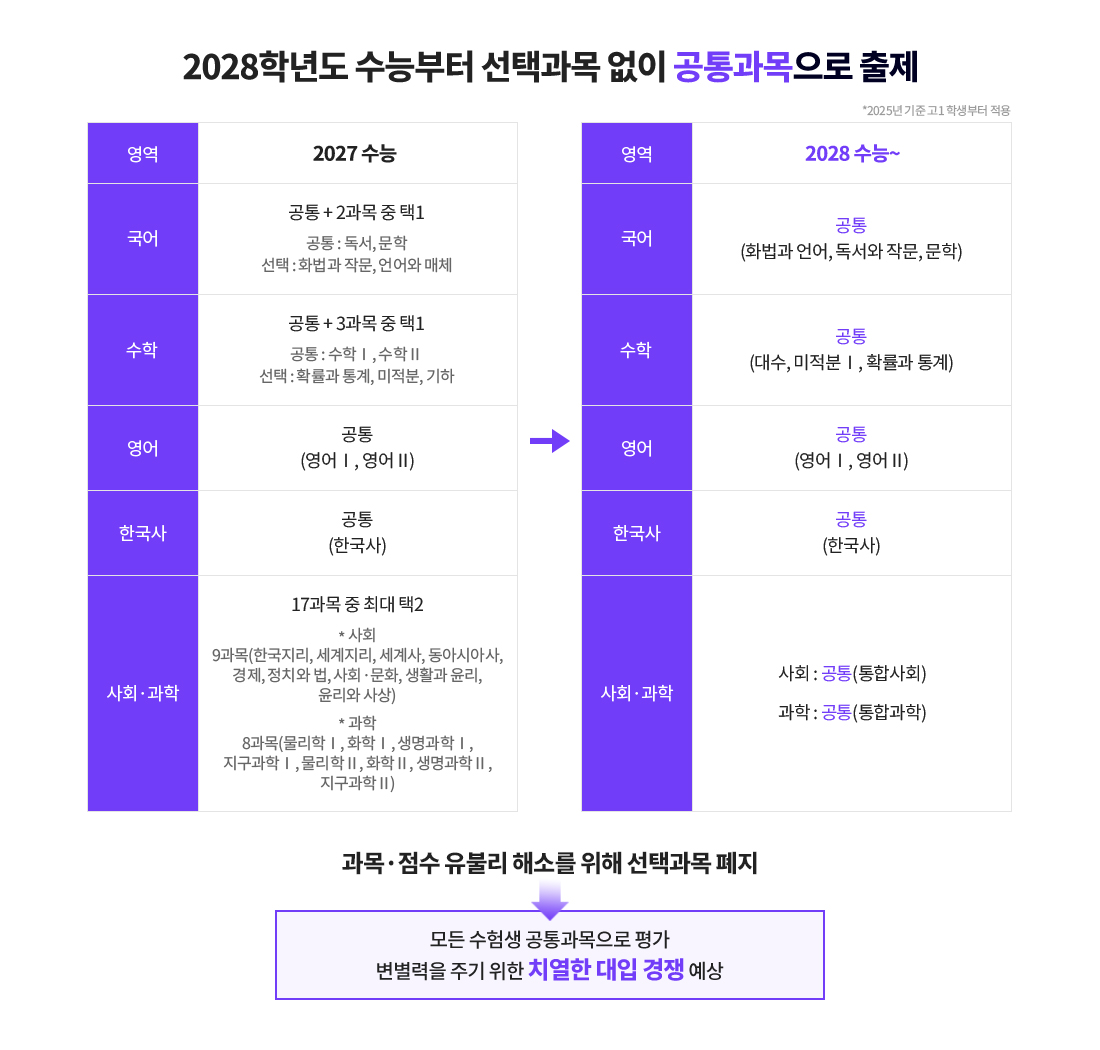 2028학년도 수능 선택과목이 없이 공통 과목으로 출제(*2025년 기준 고1 학생부터 적용)
