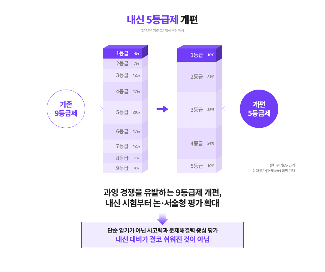 내신 5등급제 개편(*2025년 기준 고1 학생부터 적용)