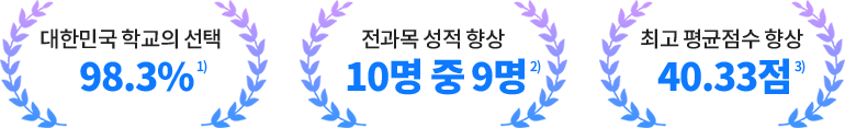 대한민국 학교의 선택 98.3% 전과목 성적 향상 10명중 9명 최고 평균점수 향상 40.33점