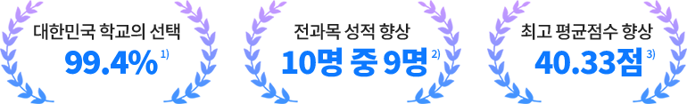 대한민국 학교의 선택 98.3% 전과목 성적 향상 10명중 9명 최고 평균점수 향상 40.33점
