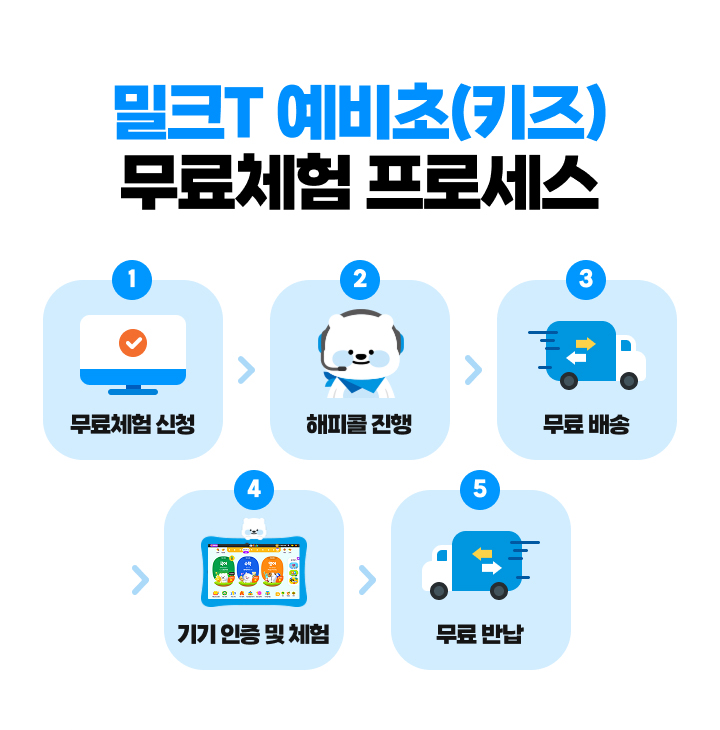 ��ũT���� ����ü�� ���μ��� 1.����ü�� ��û 2.������ ���� 3.������ 4.������� �� ü�� 5.����ݳ�