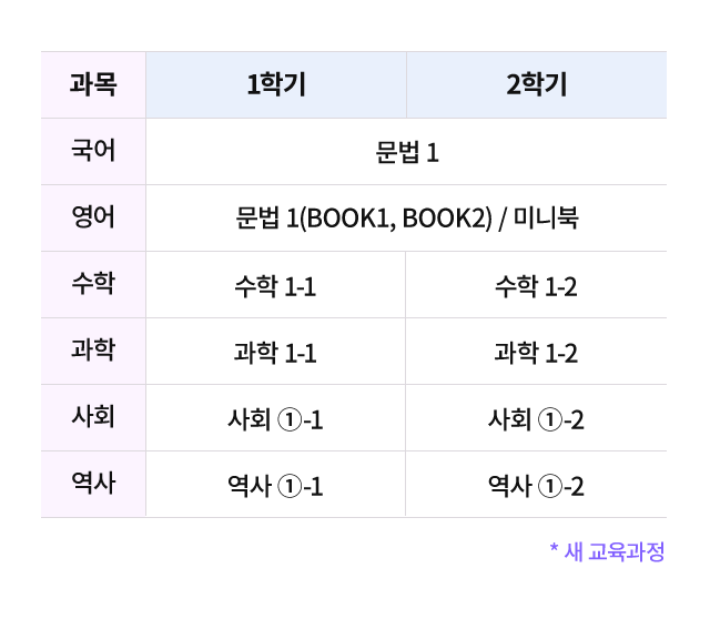 중1 과목 안내 표