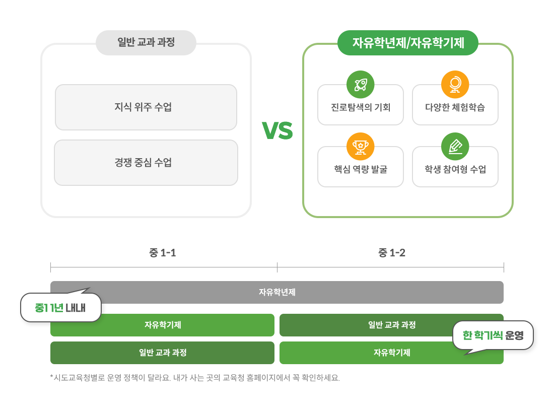 자유학년제,자유학기제 비교