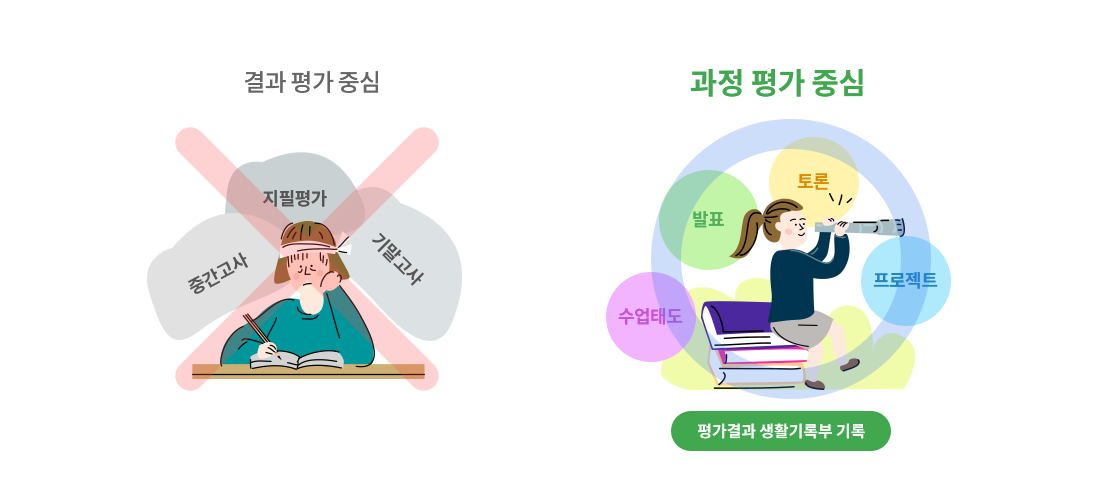 과정 평가 중심