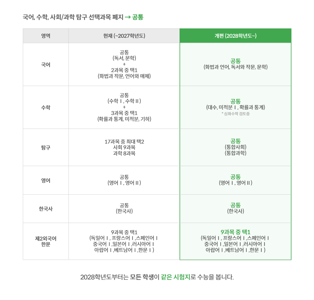 국어, 수학, 사회/과학 탐구 선택과목 폐지 → 공통