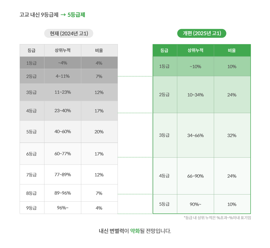 고교 내신 9등급제 → 5등급제