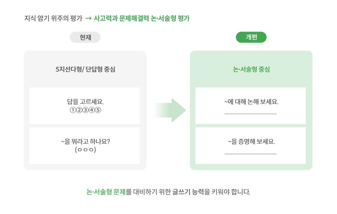 자기 암시 위주의 평가 → 사고력과 문제해결력 논·서술형 평가
