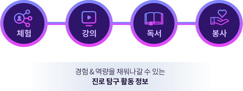 체험, 강의, 독서, 봉사 : 경험 & 역량을 채워나갈 수 있는 진로 탐구 활동 정보