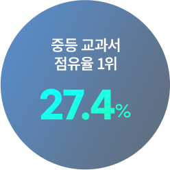 중등 교과서 점유율 1위 27.4%