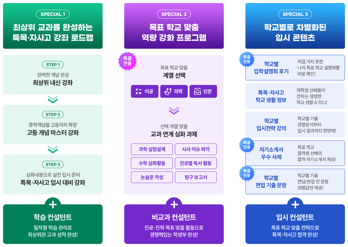 최상위 교과를 완성하는 특목 자사고 강좌 로드맵, 목표 학교 맞춤 역량 강화 프로그램, 학교별로 차별화된 입시 콘텐츠