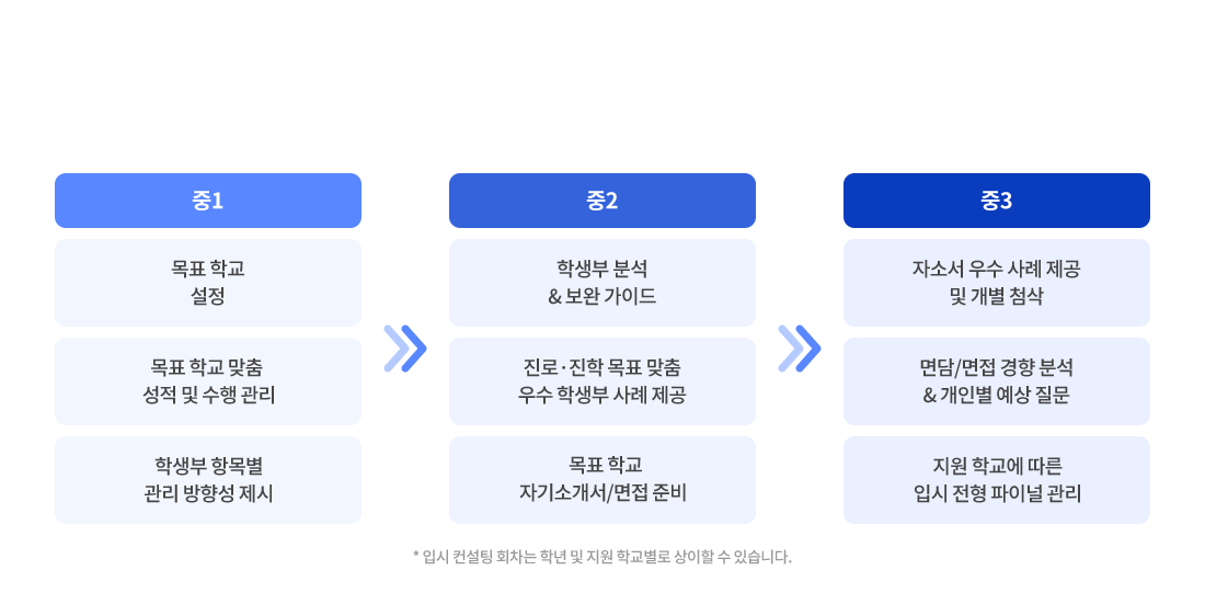 입시 컨설팅 특목 자사고 합격을 완성하는 목표 학교별 맞춤 입시전략