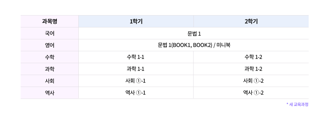 중1 과목 안내 표