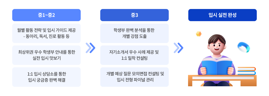 중1~중2:월별 활동 전략 및 입시 가이드 제공 - 동아리, 독서, 진로 활동 등, 최상위권 우수 학생부 안내를 통한 실전 입시 맛보기, 1:1 입시 상담소를 통한 입시 궁금증 완벽 해결 > 중3:학생부 완벽 분석을 통한 개별 강점 도출, 자기소개서 우수 사례 제공 및 1:1 밀착 컨설팅, 개별 예상 질문 모의면접 컨설팅 및 입시 전형 파이널 관리 > 입시 실전 완성