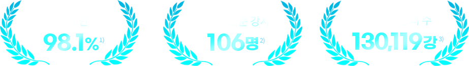 평균 강의 만족도 98.1%, 과목별 전문 강사 106명, 난이도별 강의 수 130,119강