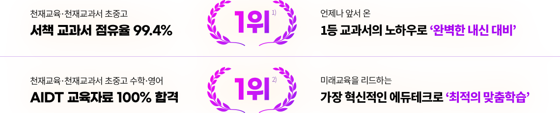 천재교육·천재교과서 초중고 서책 교과서 점유율 98.3% 1위 언제나 앞서 온 1등 교과서의 노하우로 ‘완벽한 내신 대비’ 천재교육·천재교과서 초중고 수학·영어 AIDT 교육자료 100% 합격 1위 AIDT 교육자료 100% 합격 가장 혁신적인 에듀테크로 ‘최적의 맞춤학습’