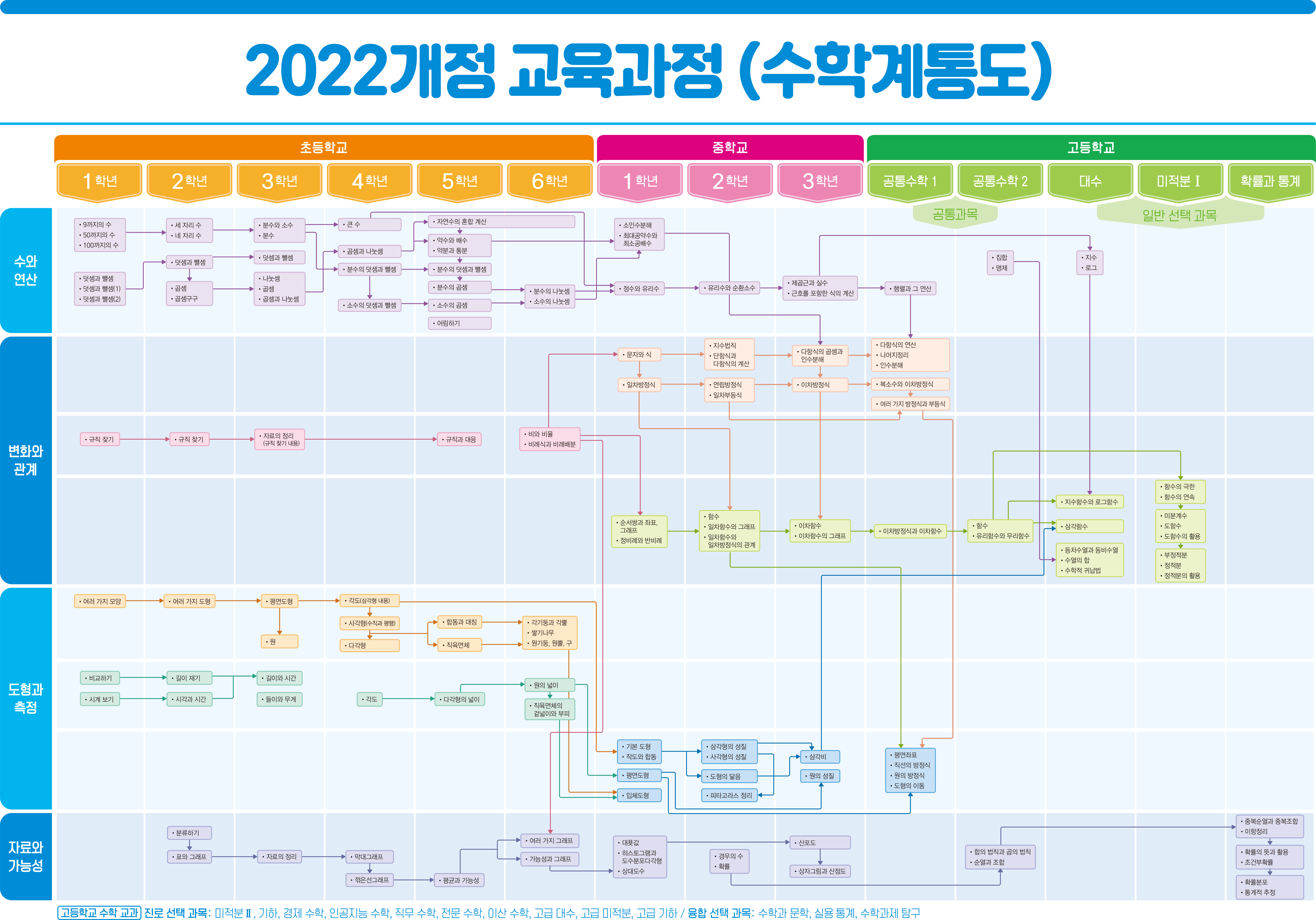 2022개정 교육과정(수학계통도)