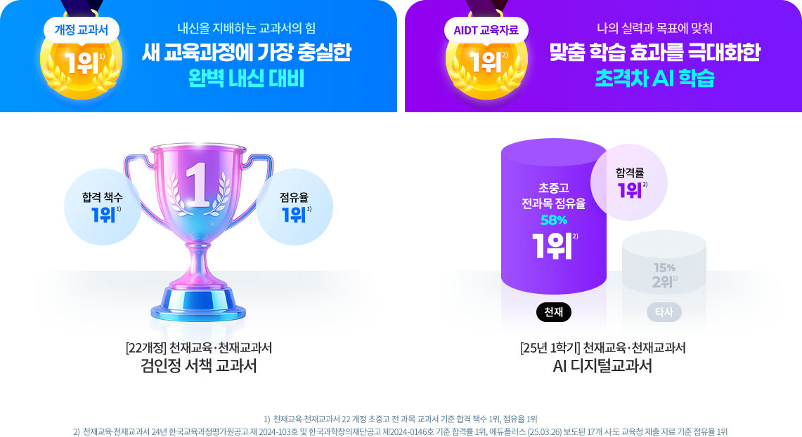 개정교과서 1위 - 내신을 지배하는 교과서의 힘 새교육과정에 가장 충실한 완벽 내신 대비, AIDT 교육자료 1위 - 나의 실력과 목표에 맞춰 맞춤 학습 효과를 극대화한 초격차 AI 학습