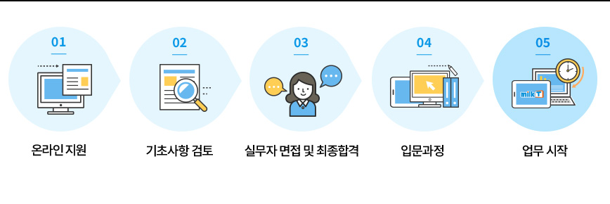 1.온라인 지원 2. 기초사항 검토 3.실무자 면접 및 최종합격 4.입문과정 5.업무시작